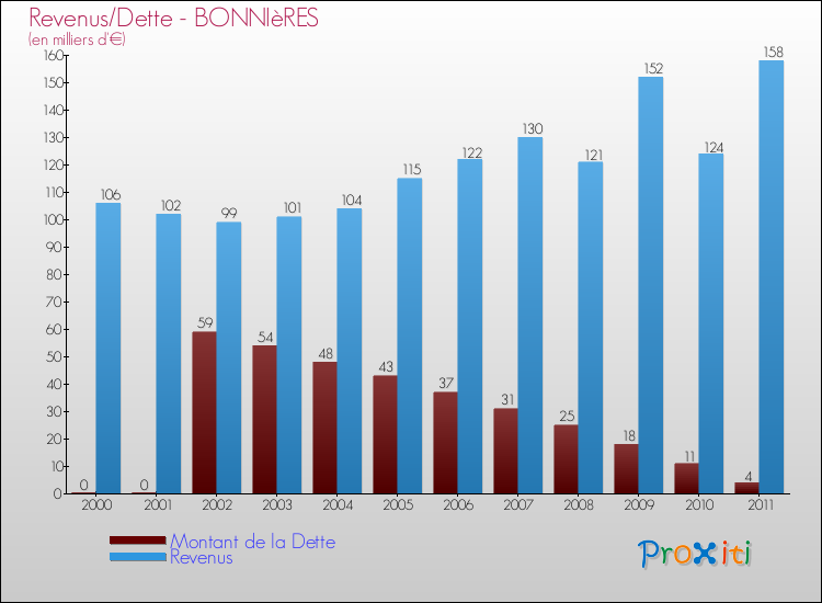 Evolution comparée de la dette et des revenus pour la commune de BONNIèRES de 2000 à 2011 Comparaison de la dette et des revenus pour BONNIèRES de 2000 à 2011