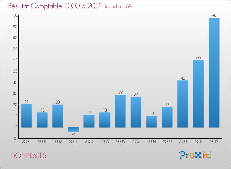 Evolution du résultat comptable pour la commune de BONNIèRES de 2000 à 2012 Evolution du résultat comptable pour BONNIèRES de 2000 à 2012