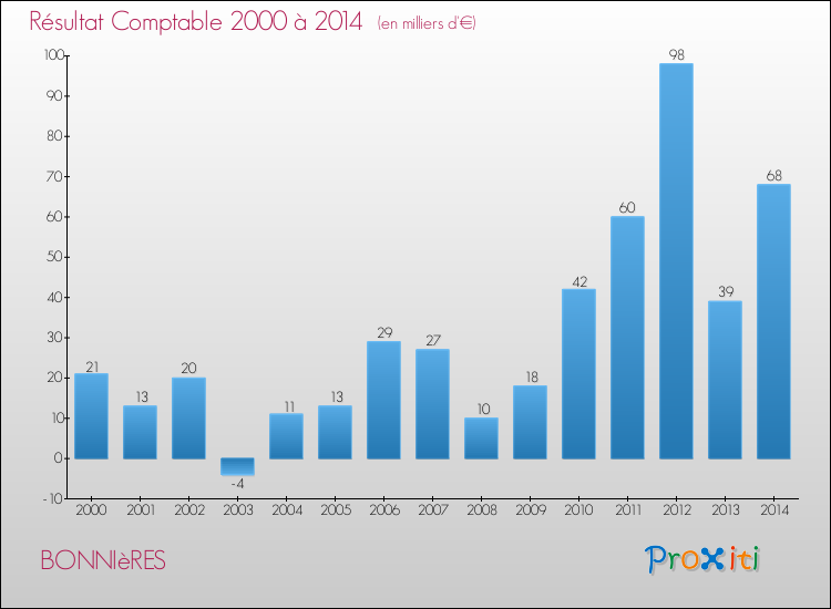 Evolution du résultat comptable pour la commune de BONNIèRES de 2000 à 2014 Evolution du résultat comptable pour BONNIèRES de 2000 à 2014
