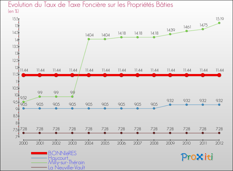 Evolution du taux de la taxe foncière sur le bati pour BONNIèRES et les communes proches de 2000 à 2012 Comparaison des taux de taxe foncière sur le bati pour BONNIèRES et les communes voisines de 2000 à 2012