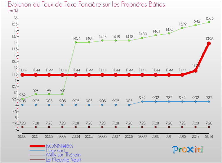 Evolution du taux de la taxe foncière sur le bati pour BONNIèRES et les communes proches de 2000 à 2014 Comparaison des taux de taxe foncière sur le bati pour BONNIèRES et les communes voisines de 2000 à 2014