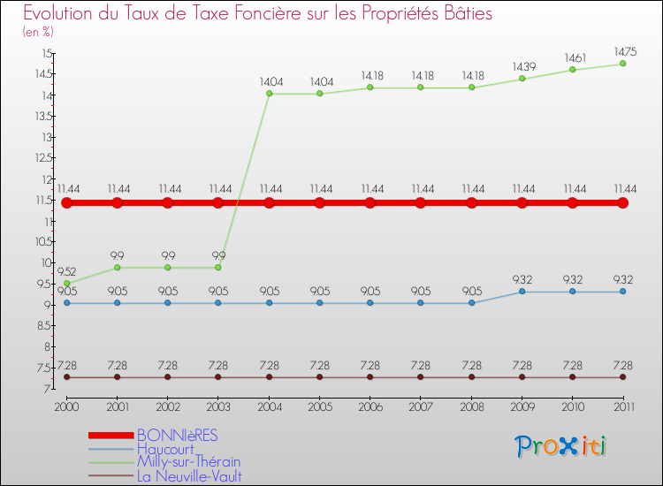 Evolution du taux de la taxe foncière sur le bati pour BONNIèRES et les communes proches Comparaison des taux de taxe foncière sur le bati pour BONNIèRES et les communes voisines