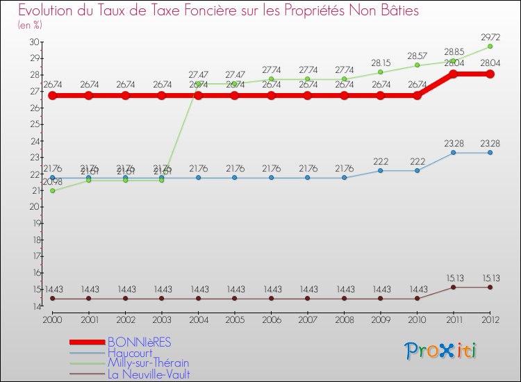 Evolution du taux de la taxe foncière sur les immeubles et terrains non batis pour BONNIèRES et les communes proches de 2000 à 2012 Comparaison des taux de la taxe foncière sur les immeubles et terrains non batis pour BONNIèRES et les communes voisines de 2000 à 2012