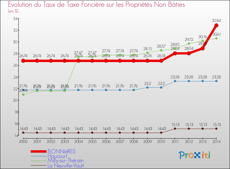 Evolution du taux de la taxe foncière sur les immeubles et terrains non batis pour BONNIèRES et les communes proches de 2000 à 2014 Comparaison des taux de la taxe foncière sur les immeubles et terrains non batis pour BONNIèRES et les communes voisines de 2000 à 2014