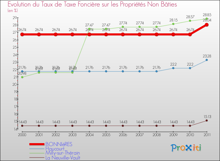 Evolution du taux de la taxe foncière sur les immeubles et terrains non batis pour BONNIèRES et les communes proches Comparaison des taux de la taxe foncière sur les immeubles et terrains non batis pour BONNIèRES et les communes voisines