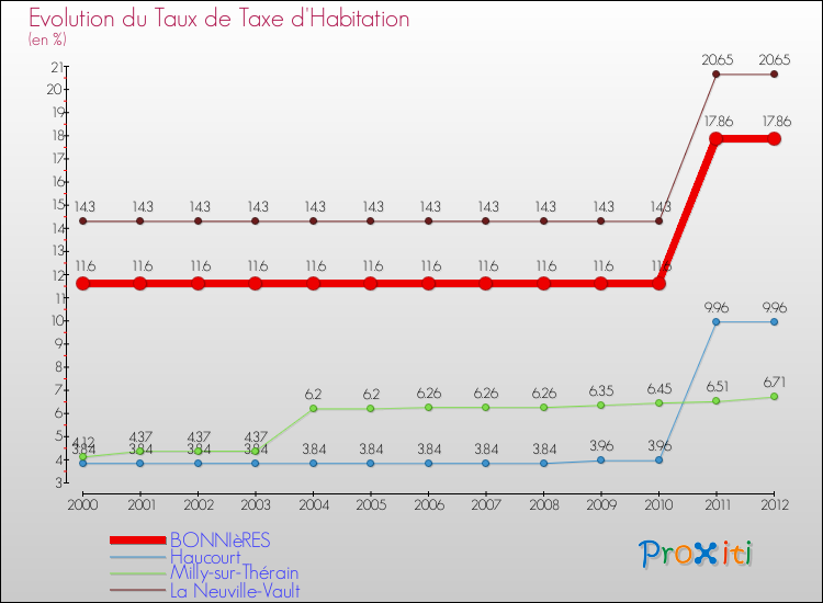 Evolution du taux de la taxe d'habitation pour BONNIèRES et les communes proches Comparaison des taux de la taxe d'habitation pour BONNIèRES et les communes voisines