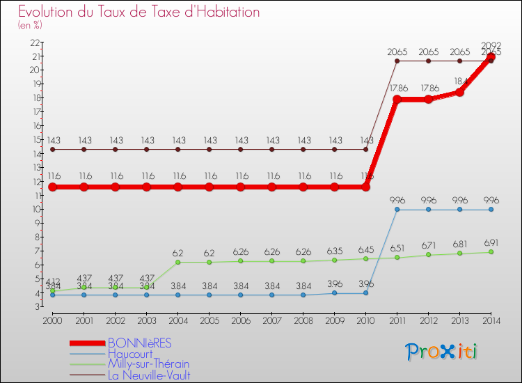 Evolution du taux de la taxe d'habitation pour BONNIèRES et les communes proches de 2000 à 2014 Comparaison des taux de la taxe d'habitation pour BONNIèRES et les communes voisines de 2000 à 2014
