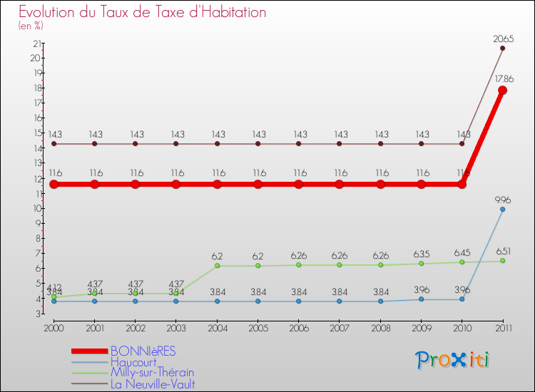 Evolution du taux de la taxe d'habitation pour BONNIèRES et les communes proches Comparaison des taux de la taxe d'habitation pour BONNIèRES et les communes voisines