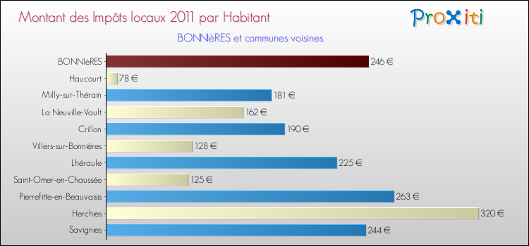 Montant des impôts locaux par Habitant pour BONNIèRES et les communes proches Comparaison des impôts locaux par habitant pour BONNIèRES et les communes voisines