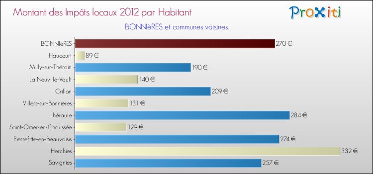 Montant des impôts locaux par Habitant pour BONNIèRES et les communes proches Comparaison des impôts locaux par habitant pour BONNIèRES et les communes voisines