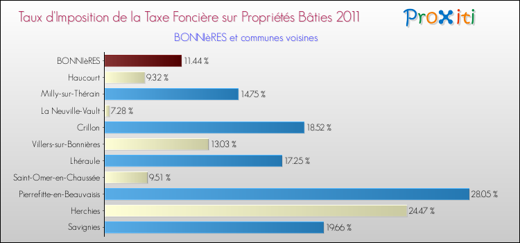 Taux d'imposition de la taxe foncière sur le bati 2011 pour BONNIèRES et les communes proches Comparaison des taux d'imposition de la taxe foncière sur le bati 2011 pour BONNIèRES et les communes voisines