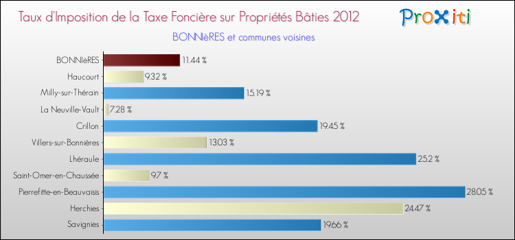 Taux d'imposition de la taxe foncière sur le bati 2012 pour BONNIèRES et les communes proches Comparaison des taux d'imposition de la taxe foncière sur le bati 2012 pour BONNIèRES et les communes voisines