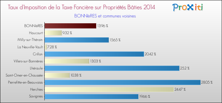 Taux d'imposition de la taxe foncière sur le bati 2014 pour BONNIèRES et les communes proches Comparaison des taux d'imposition de la taxe foncière sur le bati 2014 pour BONNIèRES et les communes voisines