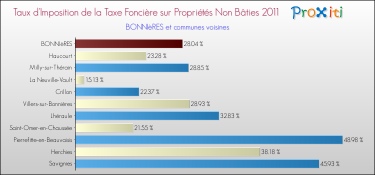 Taux d'imposition de la taxe foncière sur les immeubles et terrains non batis 2011 pour BONNIèRES et les communes proches Comparaison des taux d'imposition de la taxe foncière sur les immeubles et terrains non batis 2011 pour BONNIèRES et les communes voisines