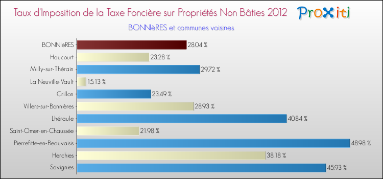 Taux d'imposition de la taxe foncière sur les immeubles et terrains non batis 2012 pour BONNIèRES et les communes proches Comparaison des taux d'imposition de la taxe foncière sur les immeubles et terrains non batis 2012 pour BONNIèRES et les communes voisines