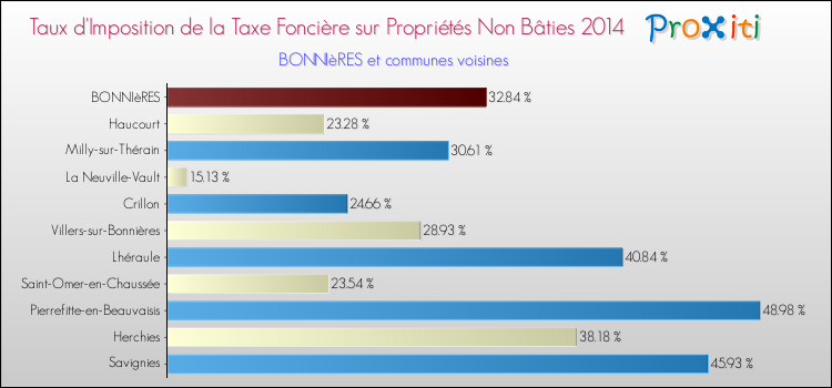 Taux d'imposition de la taxe foncière sur les immeubles et terrains non batis 2014 pour BONNIèRES et les communes proches Comparaison des taux d'imposition de la taxe foncière sur les immeubles et terrains non batis 2014 pour BONNIèRES et les communes voisines