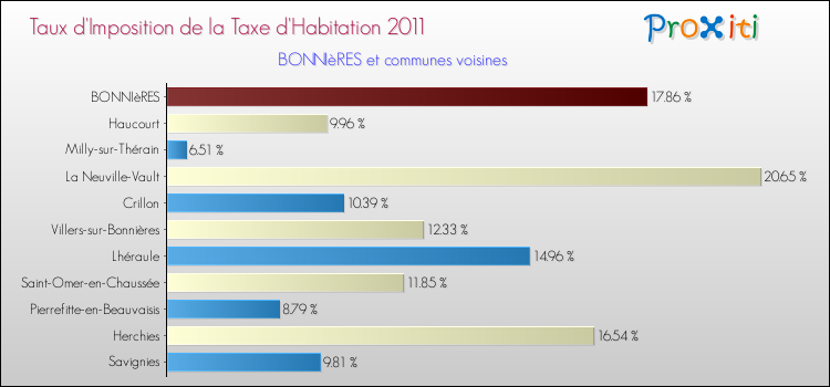Taux d'imposition de la taxe d'habitation 2011 pour BONNIèRES et les communes proches Comparaison des taux d'imposition de la taxe d'habitation 2011 pour BONNIèRES et les communes voisines