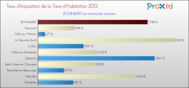 Taux d'imposition de la taxe d'habitation 2012 pour BONNIèRES et les communes proches Comparaison des taux d'imposition de la taxe d'habitation 2012 pour BONNIèRES et les communes voisines