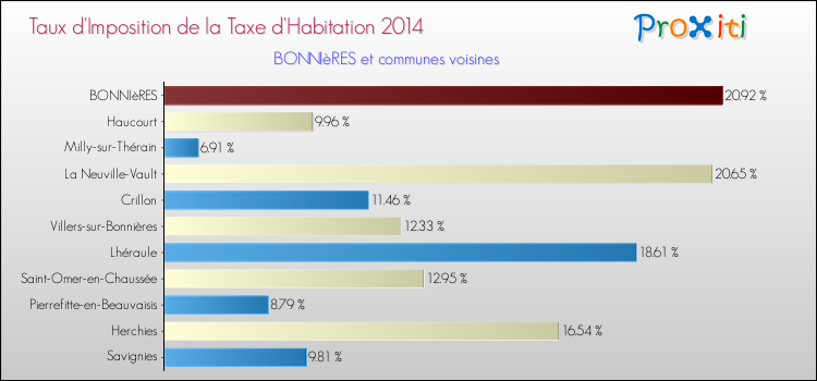 Taux d'imposition de la taxe d'habitation 2014 pour BONNIèRES et les communes proches Comparaison des taux d'imposition de la taxe d'habitation 2014 pour BONNIèRES et les communes voisines
