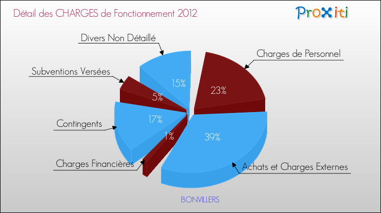 Décomposition des Charges de Fonctionnement 2012 de la commune de BONVILLERS Charges de Fonctionnement 2012 pour la commune de BONVILLERS