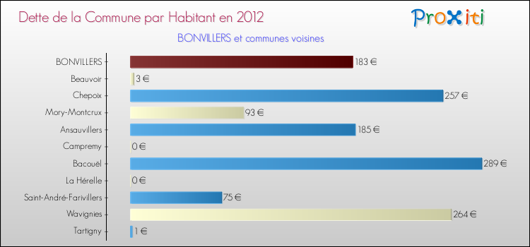 Dette par habitant de la commune en 2012 pour BONVILLERS et les communes proches Comparaison de la dette par habitant de la commune en 2012 pour BONVILLERS et les communes voisines