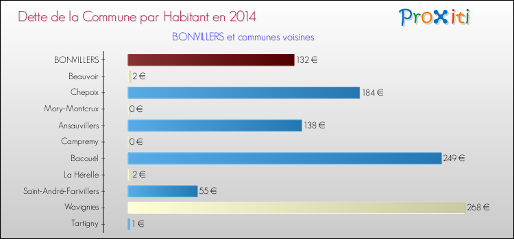 Dette par habitant de la commune en 2014 pour BONVILLERS et les communes proches Comparaison de la dette par habitant de la commune en 2014 pour BONVILLERS et les communes voisines