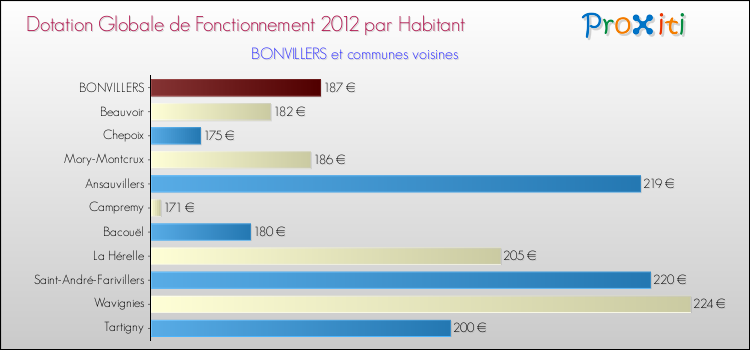 Montant des dotations globales de fonctionnement DGF par Habitant pour BONVILLERS et les communes proches Comparaison des des dotations globales de fonctionnement DGF par habitant pour BONVILLERS et les communes voisines