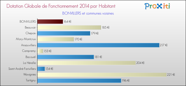 Montant des dotations globales de fonctionnement DGF par Habitant pour BONVILLERS et les communes proches en 2014. Comparaison des des dotations globales de fonctionnement DGF par habitant pour BONVILLERS et les communes voisines en 2014.