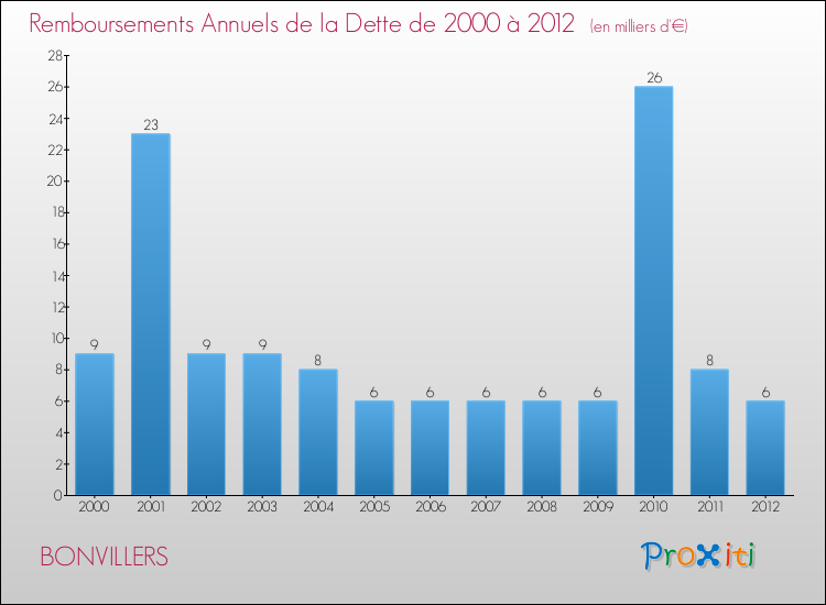 Evolution de l'annuité de la dette pour la commune de BONVILLERS de 2000 à 2012 Annuités de la dette pour BONVILLERS de 2000 à 2012