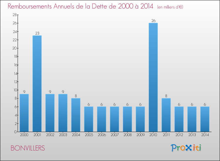 Evolution de l'annuité de la dette pour la commune de BONVILLERS de 2000 à 2014 Annuités de la dette pour BONVILLERS de 2000 à 2014