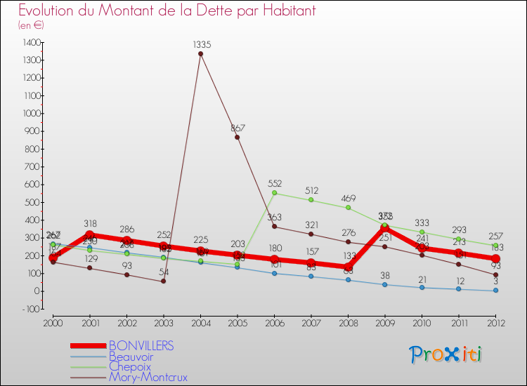 Evolution de la dette par habitant pour la commune de BONVILLERS et les communes proches de 2000 à 2012 Comparaison de la dette par habitant pour BONVILLERS et les communes voisines de 2000 à 2012