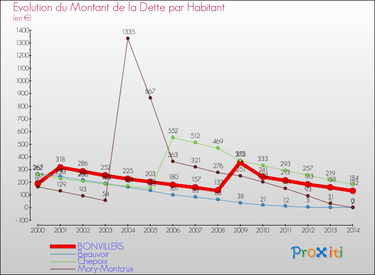 Evolution de la dette par habitant pour la commune de BONVILLERS et les communes proches de 2000 à 2014 Comparaison de la dette par habitant pour BONVILLERS et les communes voisines de 2000 à 2014