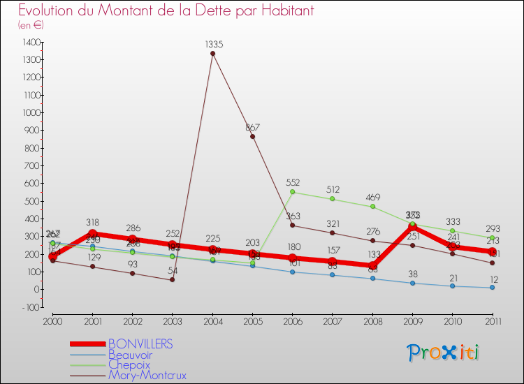 Evolution de la dette par habitant pour la commune de BONVILLERS et les communes proches Comparaison de la dette par habitant pour BONVILLERS et les communes voisines