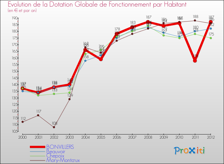 Evolution et montant de la dotation globale de fonctionnement par Habitant pour BONVILLERS et les communes proches Comparaison des dotations globales de fonctionnement par habitant pour BONVILLERS et les communes voisines