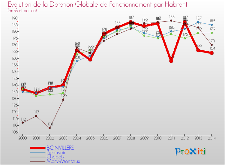 Evolution et montant de la dotation globale de fonctionnement par Habitant pour BONVILLERS et les communes proches de 2000 à 2014. Comparaison des dotations globales de fonctionnement par habitant pour BONVILLERS et les communes voisines de 2000 à 2014.