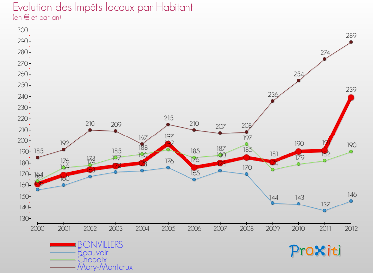 Evolution et montant des impôts locaux par Habitant pour BONVILLERS et les communes proches Comparaison des impôts locaux par habitant pour BONVILLERS et les communes voisines