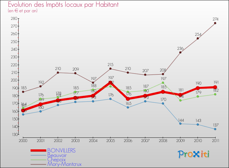 Evolution et montant des impôts locaux par Habitant pour BONVILLERS et les communes proches Comparaison des impôts locaux par habitant pour BONVILLERS et les communes voisines