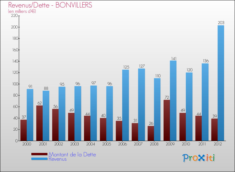 Evolution comparée de la dette et des revenus pour la commune de BONVILLERS de 2000 à 2012 Comparaison de la dette et des revenus pour BONVILLERS de 2000 à 2012