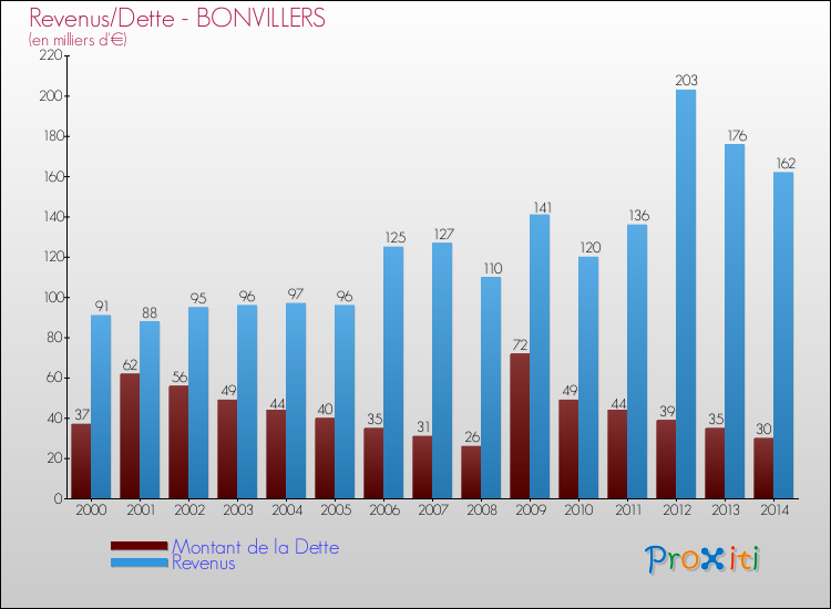Evolution comparée de la dette et des revenus pour la commune de BONVILLERS de 2000 à 2014 Comparaison de la dette et des revenus pour BONVILLERS de 2000 à 2014