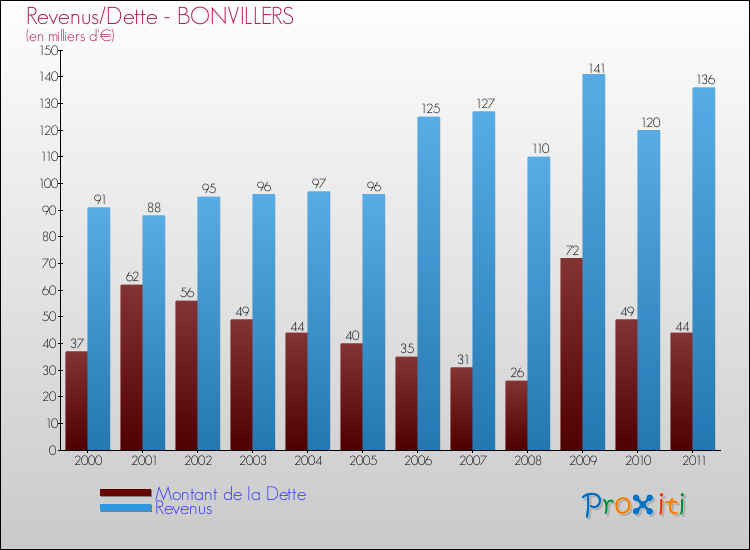 Evolution comparée de la dette et des revenus pour la commune de BONVILLERS de 2000 à 2011 Comparaison de la dette et des revenus pour BONVILLERS de 2000 à 2011