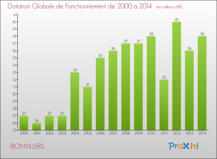 Evolution du montant de la Dotation Globale de Fonctionnement pour la commune de BONVILLERS de 2000 à 2014 Evolution du montant de la Dotation Globale de Fonctionnement pour BONVILLERS de 2000 à 2014
