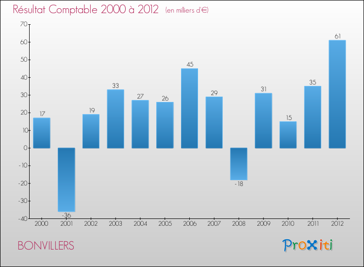 Evolution du résultat comptable pour la commune de BONVILLERS de 2000 à 2012 Evolution du résultat comptable pour BONVILLERS de 2000 à 2012