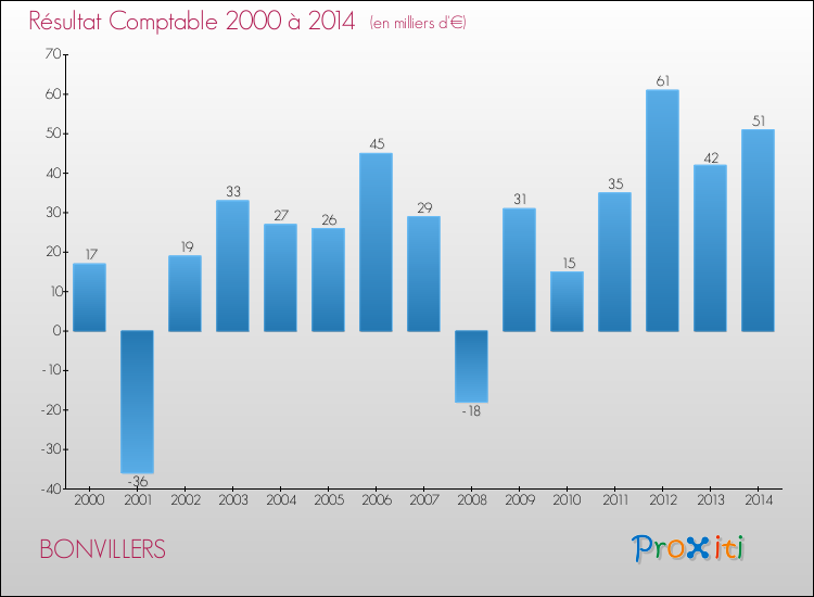 Evolution du résultat comptable pour la commune de BONVILLERS de 2000 à 2014 Evolution du résultat comptable pour BONVILLERS de 2000 à 2014