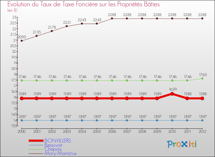 Evolution du taux de la taxe foncière sur le bati pour BONVILLERS et les communes proches de 2000 à 2012 Comparaison des taux de taxe foncière sur le bati pour BONVILLERS et les communes voisines de 2000 à 2012