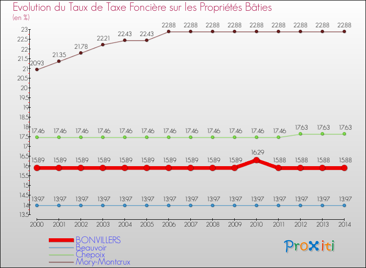 Evolution du taux de la taxe foncière sur le bati pour BONVILLERS et les communes proches de 2000 à 2014 Comparaison des taux de taxe foncière sur le bati pour BONVILLERS et les communes voisines de 2000 à 2014