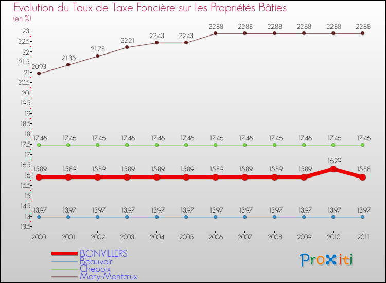 Evolution du taux de la taxe foncière sur le bati pour BONVILLERS et les communes proches Comparaison des taux de taxe foncière sur le bati pour BONVILLERS et les communes voisines