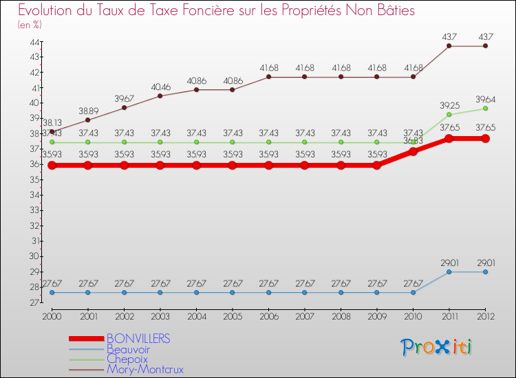 Evolution du taux de la taxe foncière sur les immeubles et terrains non batis pour BONVILLERS et les communes proches de 2000 à 2012 Comparaison des taux de la taxe foncière sur les immeubles et terrains non batis pour BONVILLERS et les communes voisines de 2000 à 2012