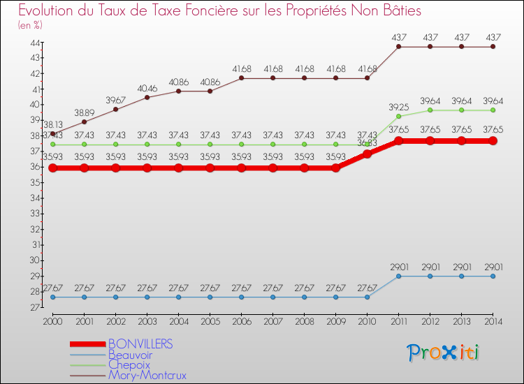 Evolution du taux de la taxe foncière sur les immeubles et terrains non batis pour BONVILLERS et les communes proches de 2000 à 2014 Comparaison des taux de la taxe foncière sur les immeubles et terrains non batis pour BONVILLERS et les communes voisines de 2000 à 2014
