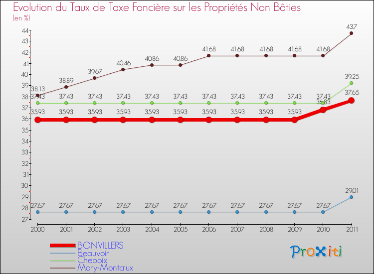 Evolution du taux de la taxe foncière sur les immeubles et terrains non batis pour BONVILLERS et les communes proches Comparaison des taux de la taxe foncière sur les immeubles et terrains non batis pour BONVILLERS et les communes voisines