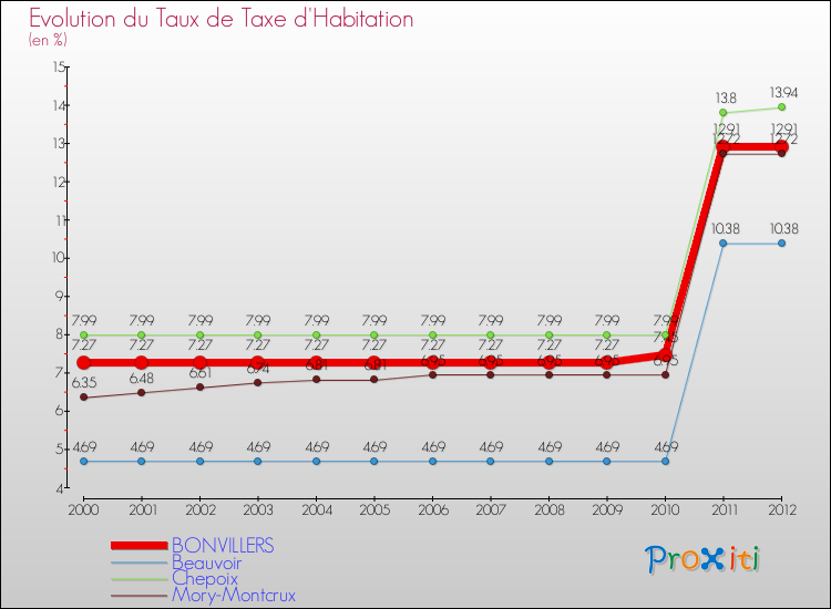 Evolution du taux de la taxe d'habitation pour BONVILLERS et les communes proches Comparaison des taux de la taxe d'habitation pour BONVILLERS et les communes voisines